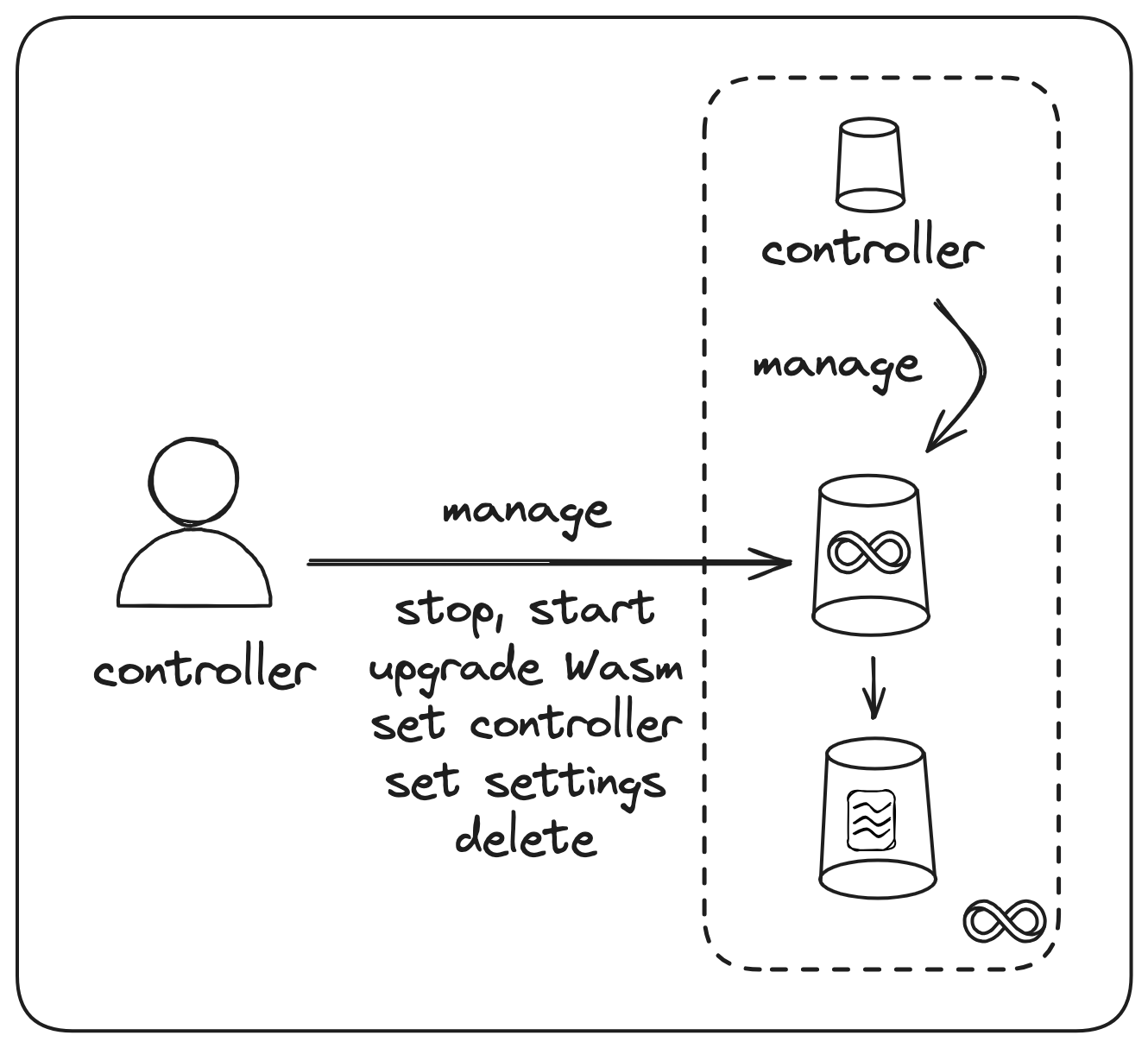 Manage canister