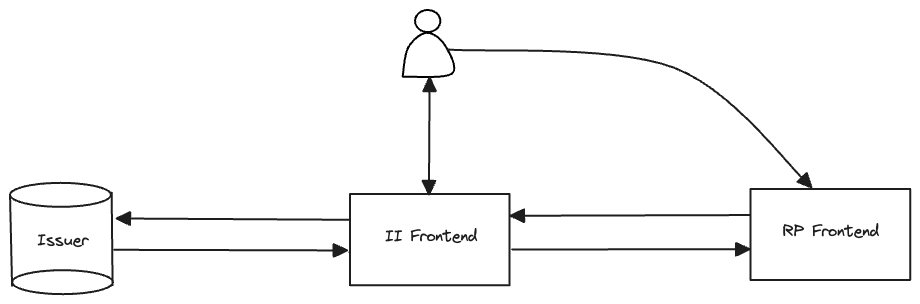 Verifiable Credential Workflow